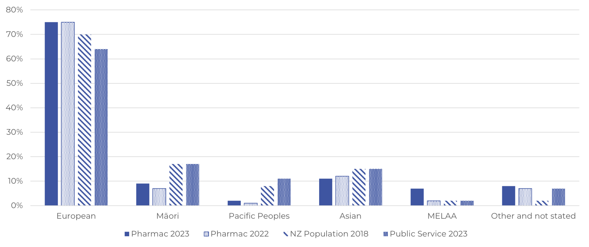 Bar graph showing that, compared to the NZ population and Public service average, Pharmac has a higher proportion of European staff, and lower proportions of Māori and Pacific staff.. 