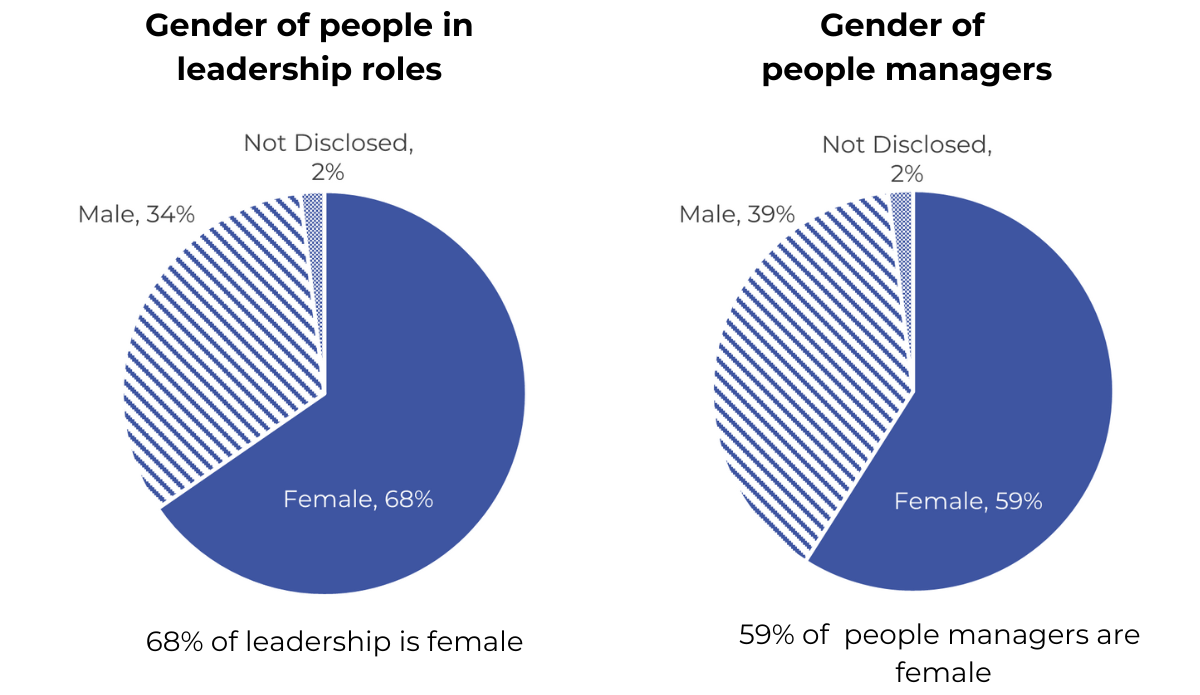 pie graphs showing that well over half of people in management positions identify as female. Despite this, men still have higher salaries on average.. 
