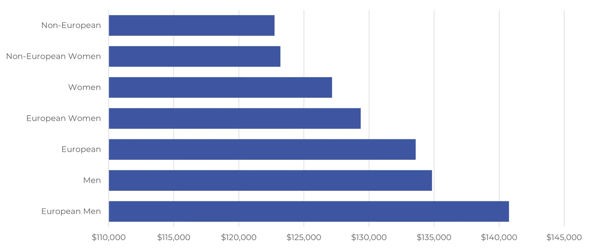 Bar graph illustrating that white men have the highest average salary at Pharmac, followed by all men. Non-European people have the lowest average salary at Pharmac..