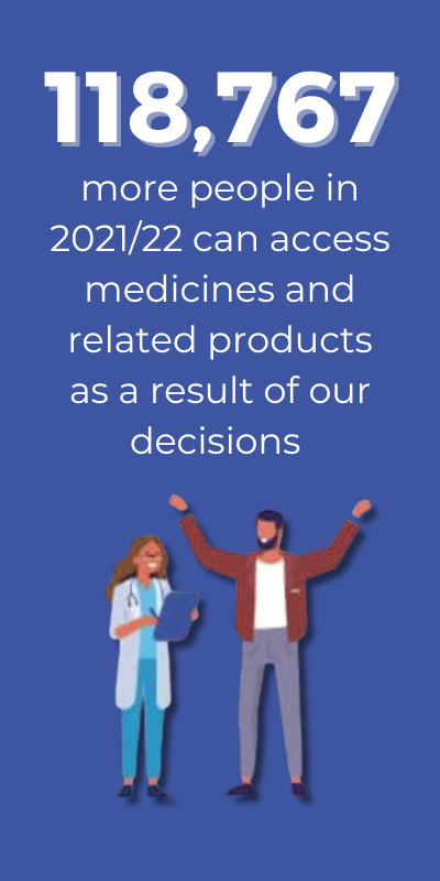45,346 patients: extra patients who received funded medicines in 2020/21. 