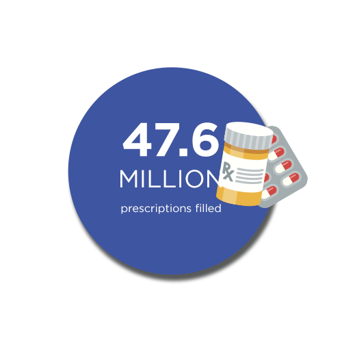 47.6 million prescriptions filled each year.