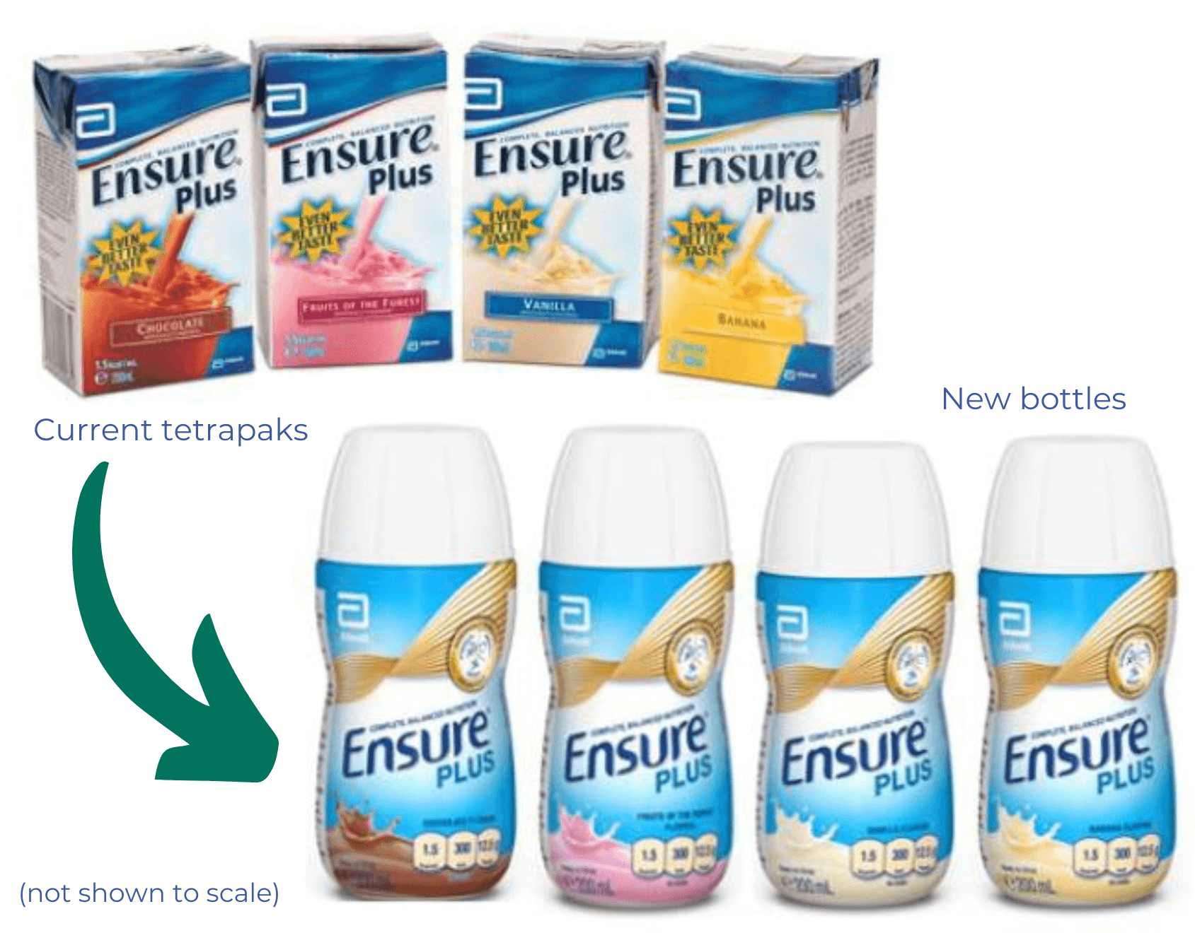 Existing boxes of Ensure liquid and the same four flavours in plastic bottles. Bottles have a waist and a large cap that looks easy to twist off.. 