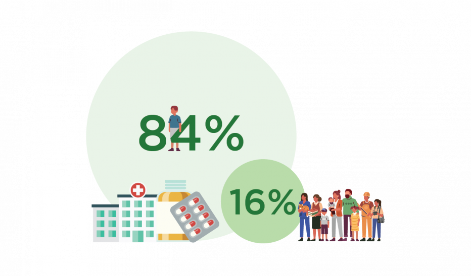 A pie graph showing 90% of people use 16% of funding. 10% of people use 84% of funding..