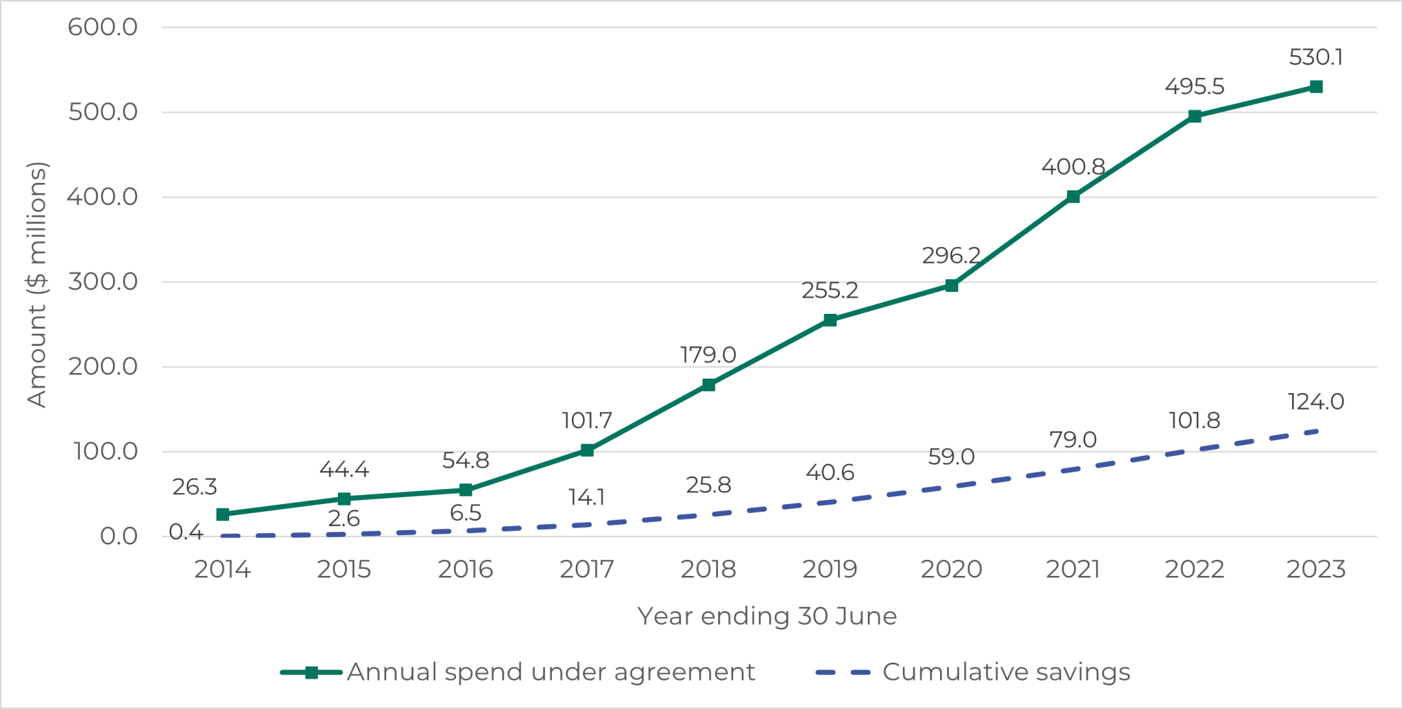 A graph showing that Pharmac's contracts have saved the health system 406 million dollars. The savings have accelerated year on year since 2014.. 