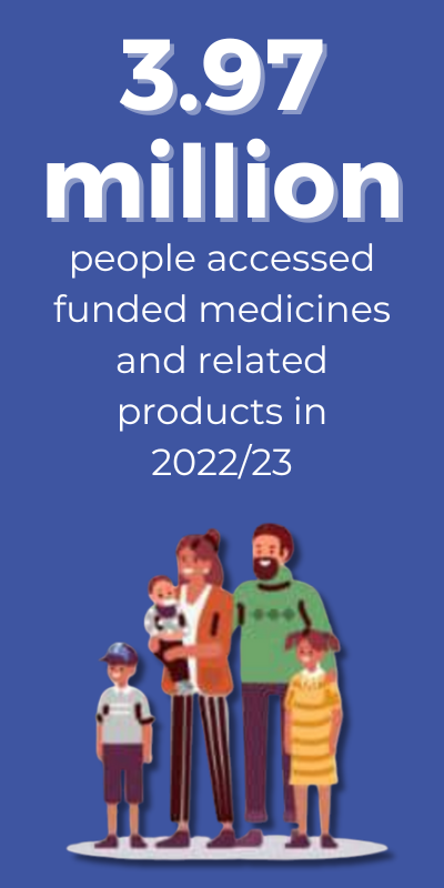 3.81 million Kiwis received funded medicines in 2021/22. 