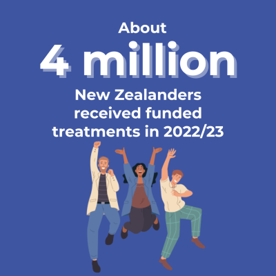 3.97 million Kiwis received funded medicines in 2022/23. 