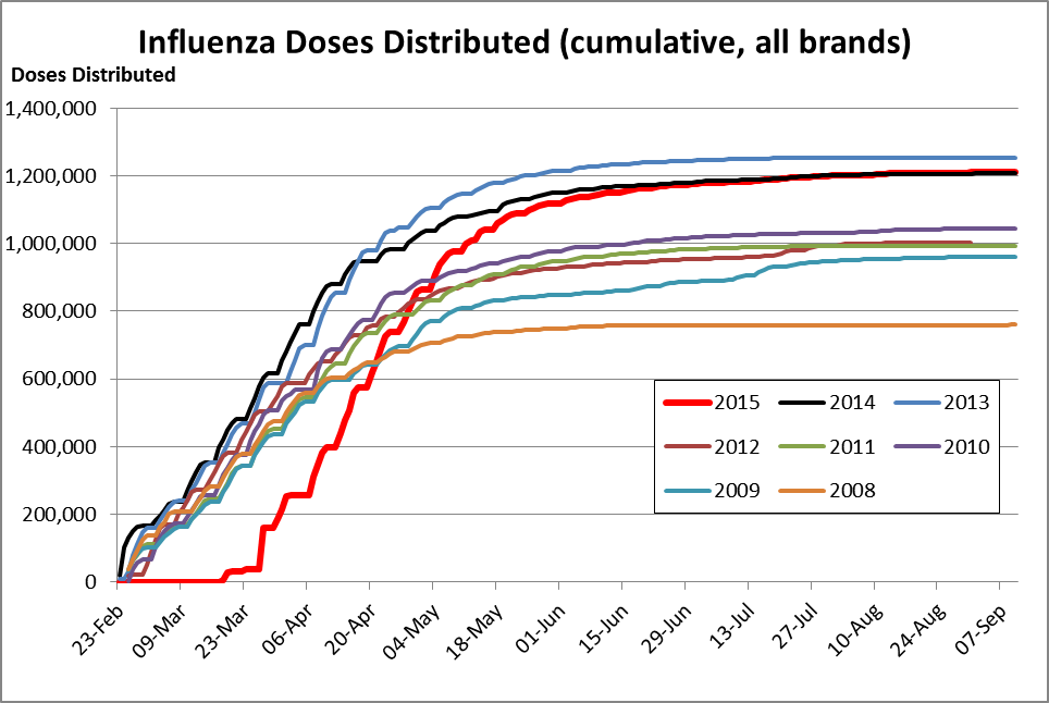 Influenza doses graph