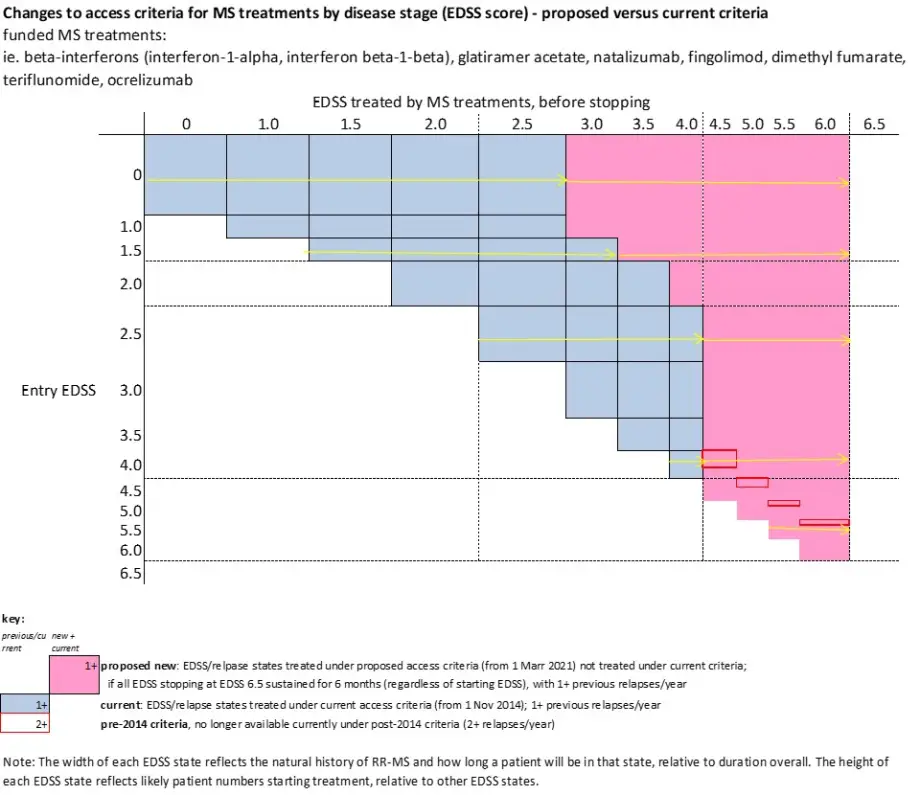 Graph demonstrates widened access to medicines for more patients..