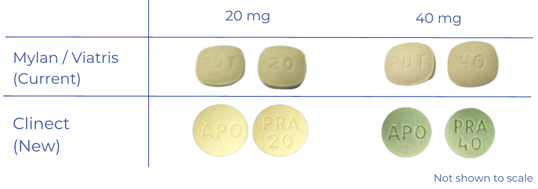 Side by side comparison of tablet shapes. The viatris/mylan tablets are square with rounded edges and are the same sandy colour. The Clinect tablets are round, the 40 mg is green. . 