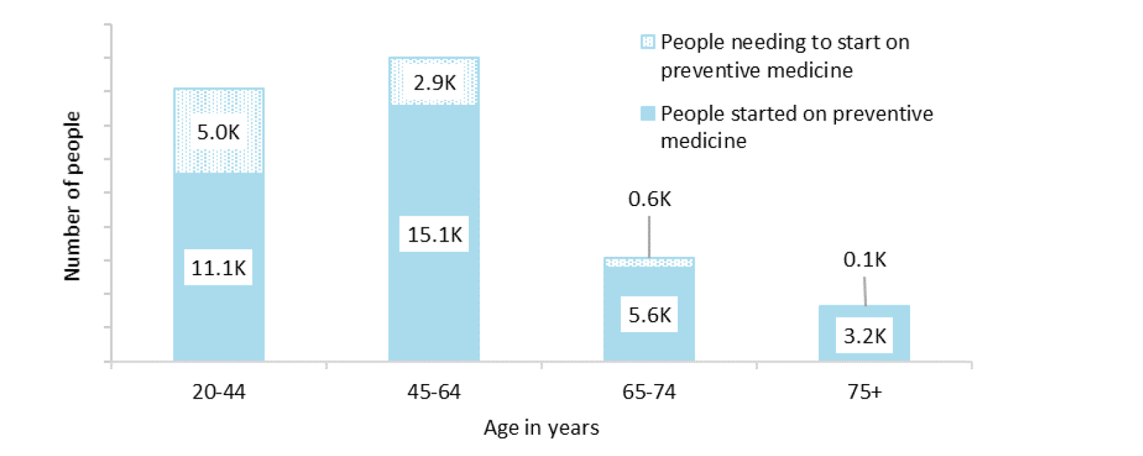 Graph shows 5000 Pacific peoples aged 20 to 44 need to start on gout medicine, 2900 aged 45 to 64 need start on gout medicine, and about 700 aged over 65 need to start on gout medicine. . 