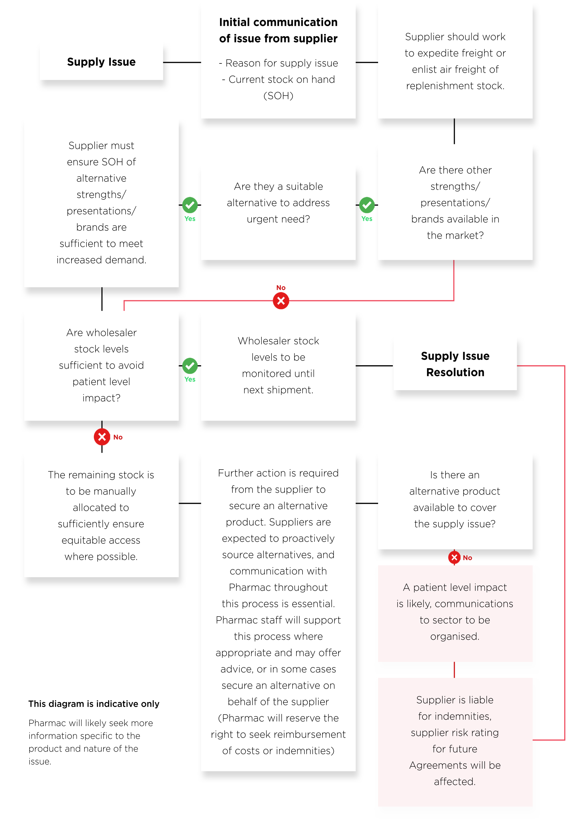 Flow chart showing the information needed and actions suppliers must take to resolve supply issues. 