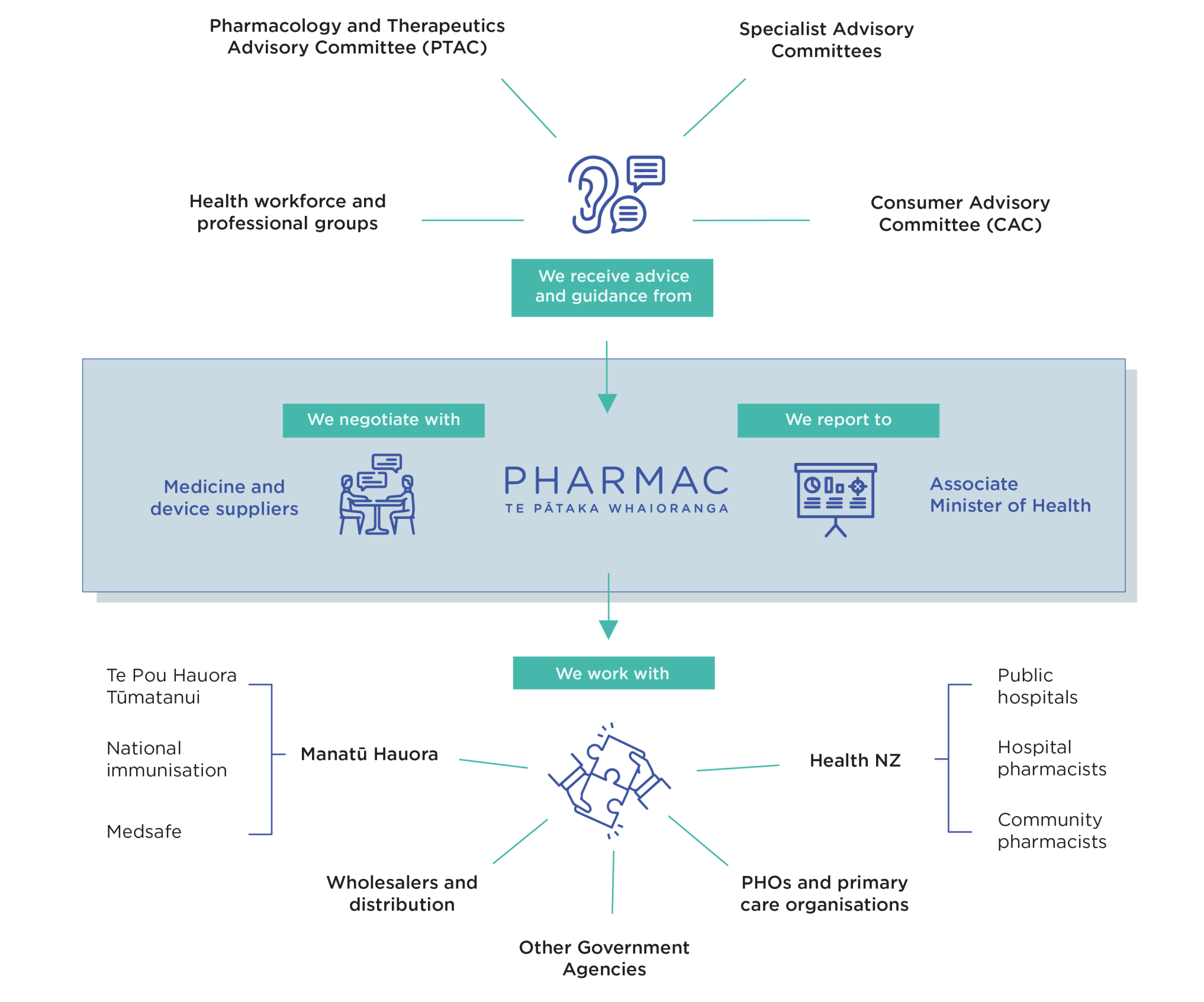 Pharmac, represented by a blue box, is connected to our advisory committees, various health agencies, suppliers and wholesalers, clinicians and the public.. 