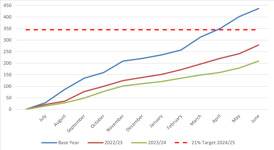 For the two years Pharmac's been reporting, we have reduced our carbon emissions compared to the previous year and our baseline year. . 