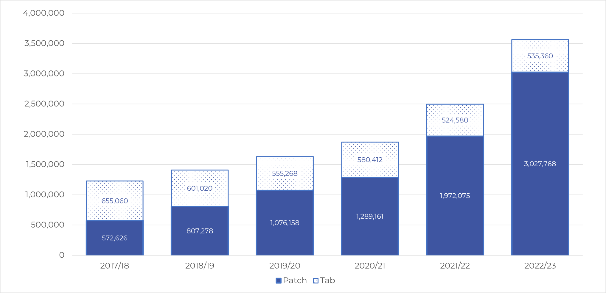 Graph shows that year on year demand for patches has increased significantly. While demand for tablets has dropped slightly. In 2017/18 a little under 600.000 patches were dispensed. Last financial year it was over 3 million!. 