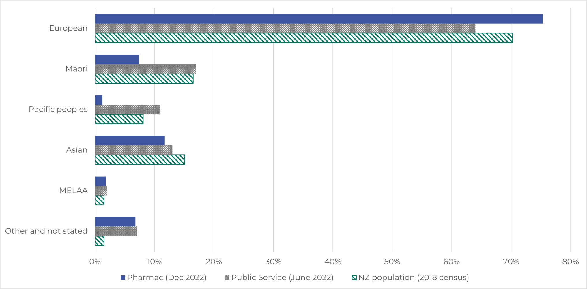 Pharmac has more European staff as a proportion than both the Public sector average and the New Zealand population. Most other ethnicities are underrepresented, especially Pacific peoples and Māori.. 