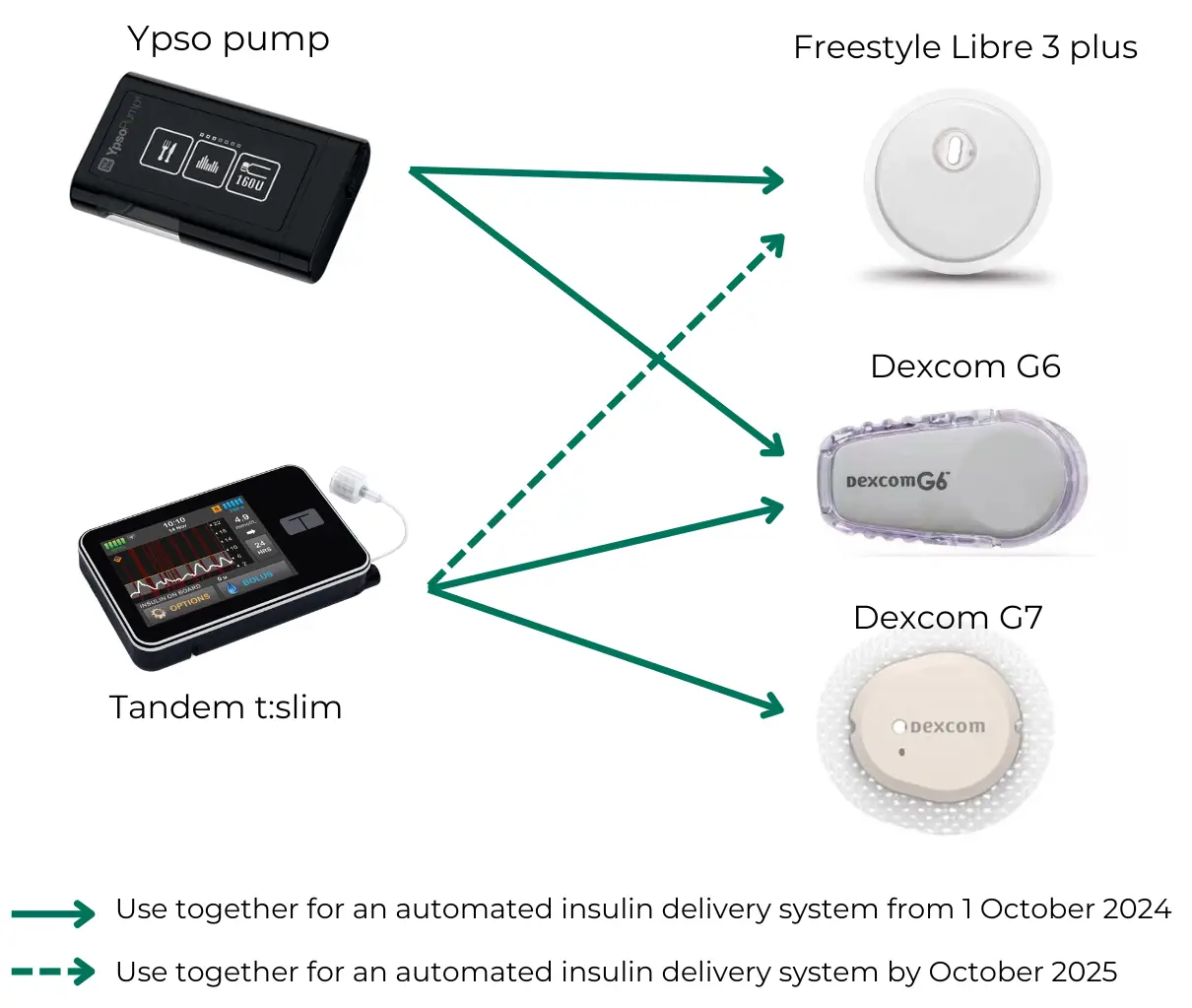 The Ypso pump works with the Freestyle Libre 3 Plus and the Dexcom G6. The Tandem t:slim works with the Dexcom G6 and G7 and will work with the Freestyle Libre 3 Plus by July 2025..