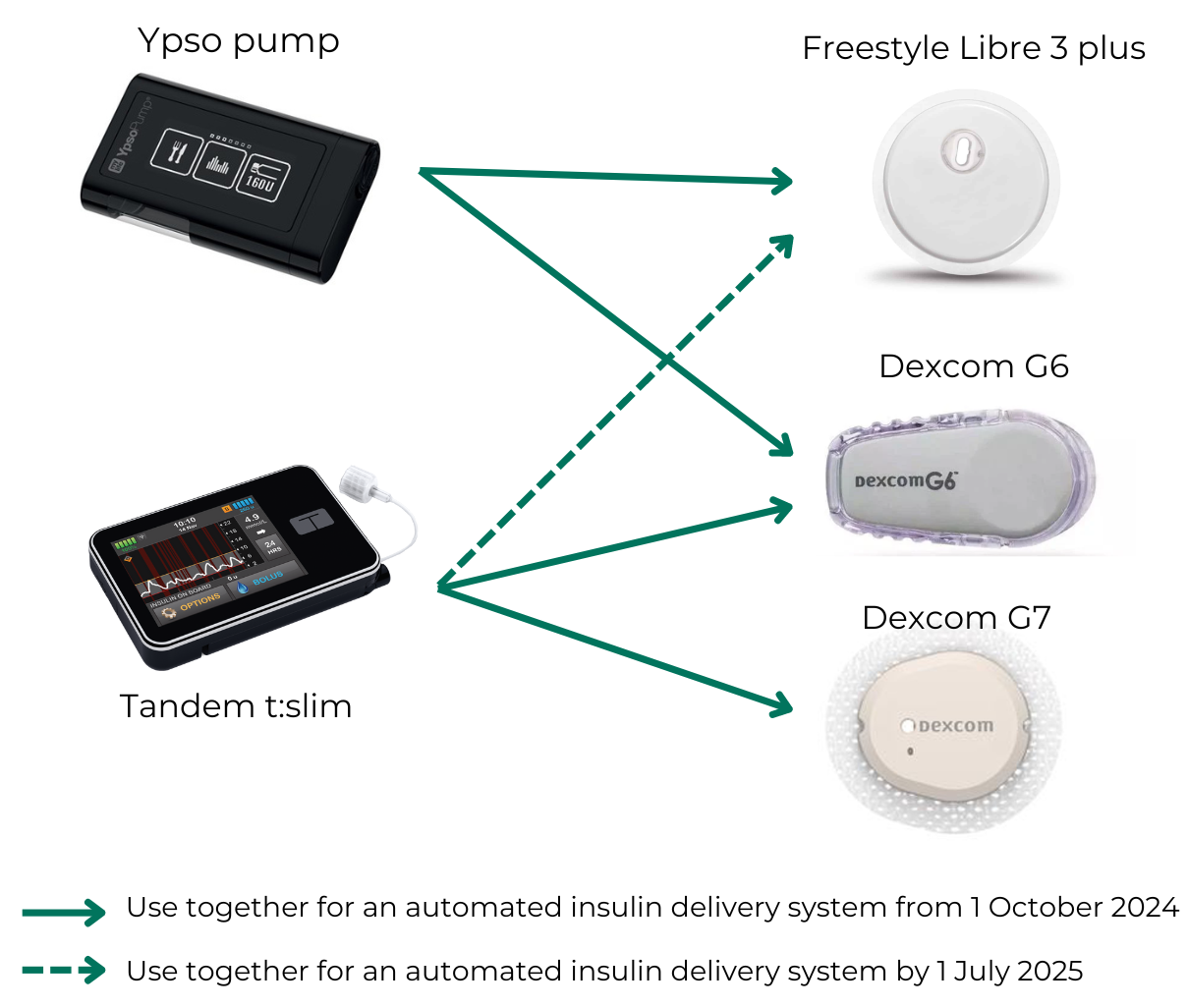 The Ypso pump works with the Freestyle Libre 3 Plus and the Dexcom G6. The Tandem t:slim works with the Dexcom G6 and G7 and will work with the Freestyle Libre 3 Plus by July 2025.. 