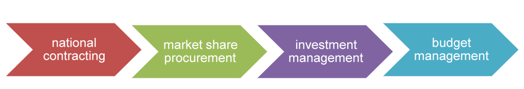 market share procurement progression