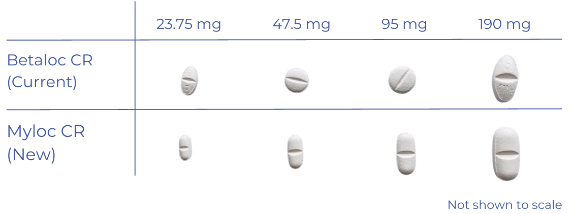 Side by side comparison of tablet shapes. All Myloc tablets are a consistent capsule shape. Betaloc 25.75 mg is more ovoid, 47.5 and 95 mg are round, 190 mg is ovoid.. 
