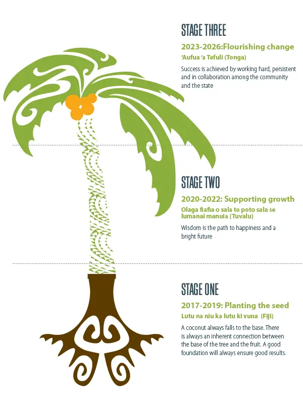The image shows a coconut palm, with roots as Stage One, the trunk as Stage Two, and the leaves and fruit as Stage Three. Stage One - 2017 to 2019: Planting the seed Lutu na niu ka lutu ki vuna (Fiji) A coconut always falls to the base. There is always .