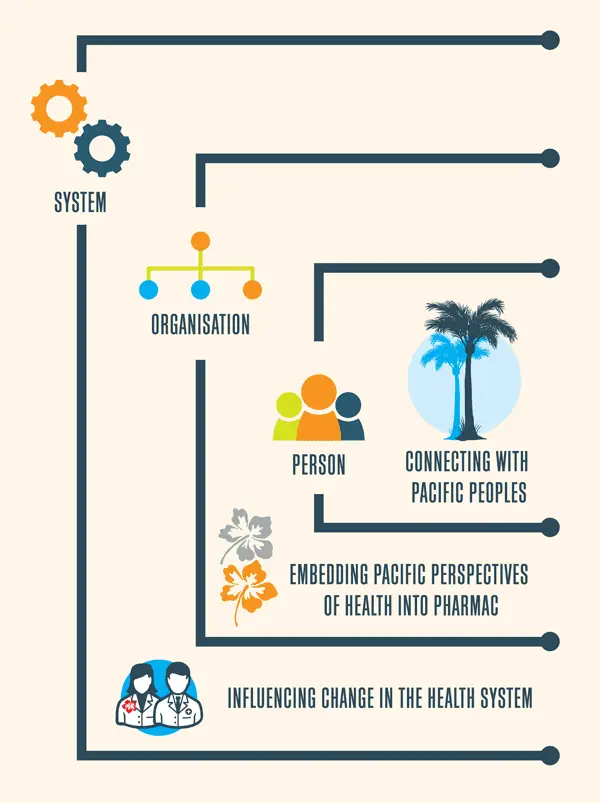 The three levels of influence for PHARMAC are: person: connecting with Pacific peoples organisation: embedding Pacific perspectives of health into PHARMAC system: influencing change in the health system.