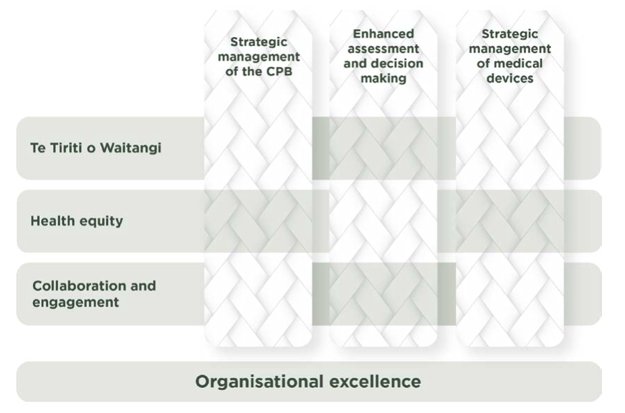 A diagram showing woven blocks, each block has a name. Pharmac's priorities are on each warp, and the Health sector priorities of te tiriti o waitangi, health equity, collaboration and engagement form the weft. A separate block at the bottom says Organisa. 