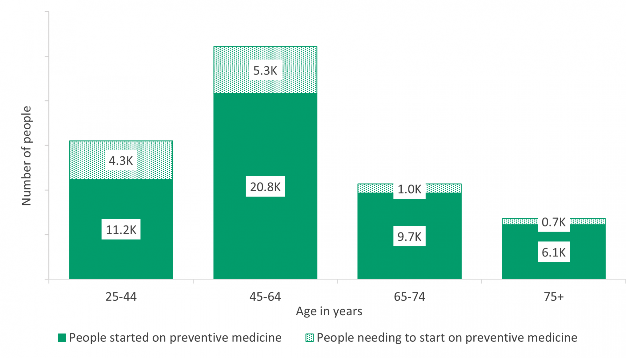 Graph illustrates the unmet health need for Māori with gout.. 