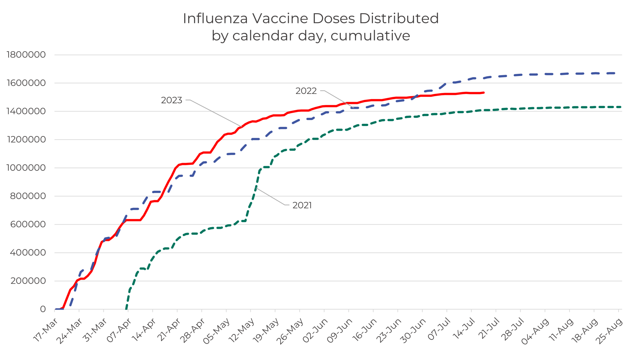 Graph shows that 2023 saw more vaccines in arms earlier than previous years. . 