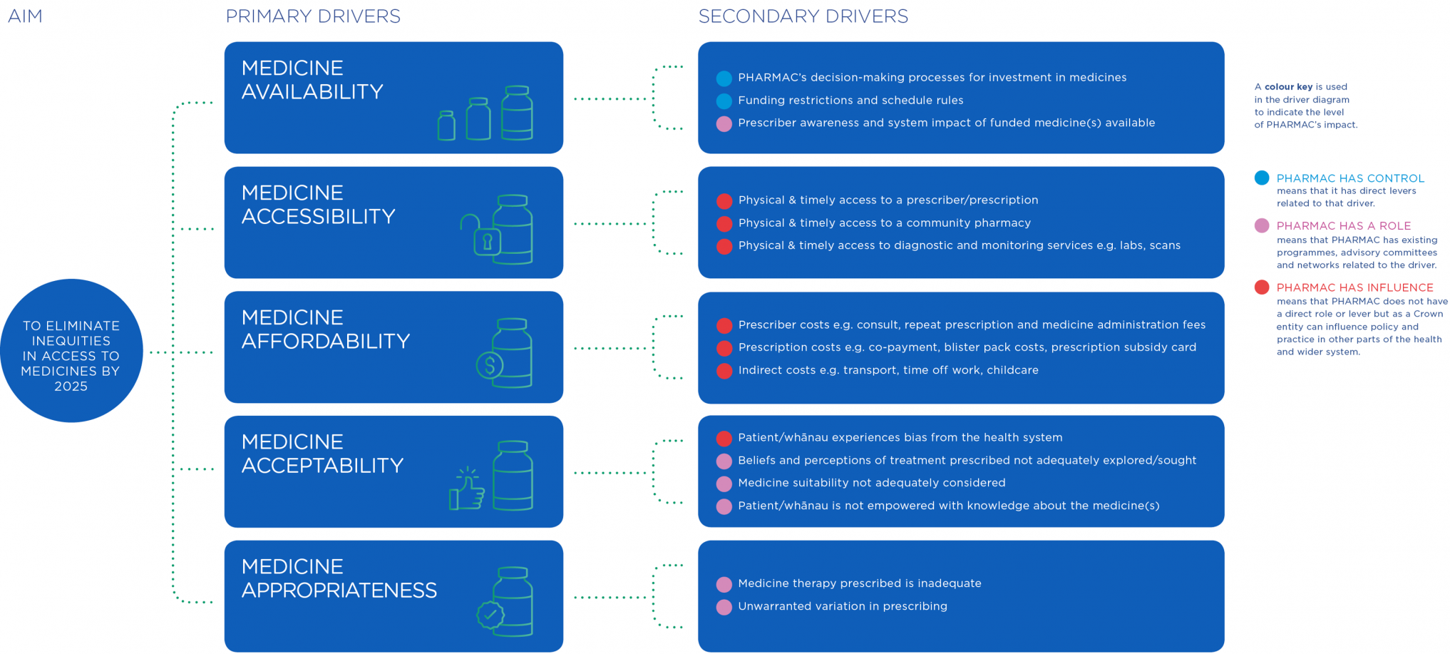 Primary and secondary drivers. 