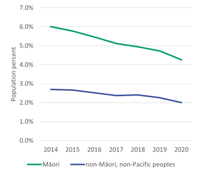 Māori with gout are prescribed NSAIDs at nearly twice the rate of non-Māori, non-Pacific peoples.. 