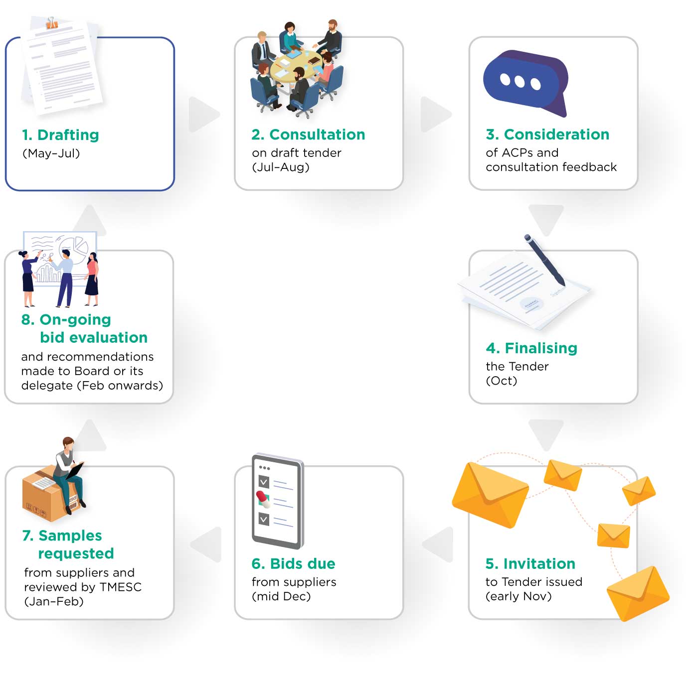 Diagram showing the circular process of the tendering process. 