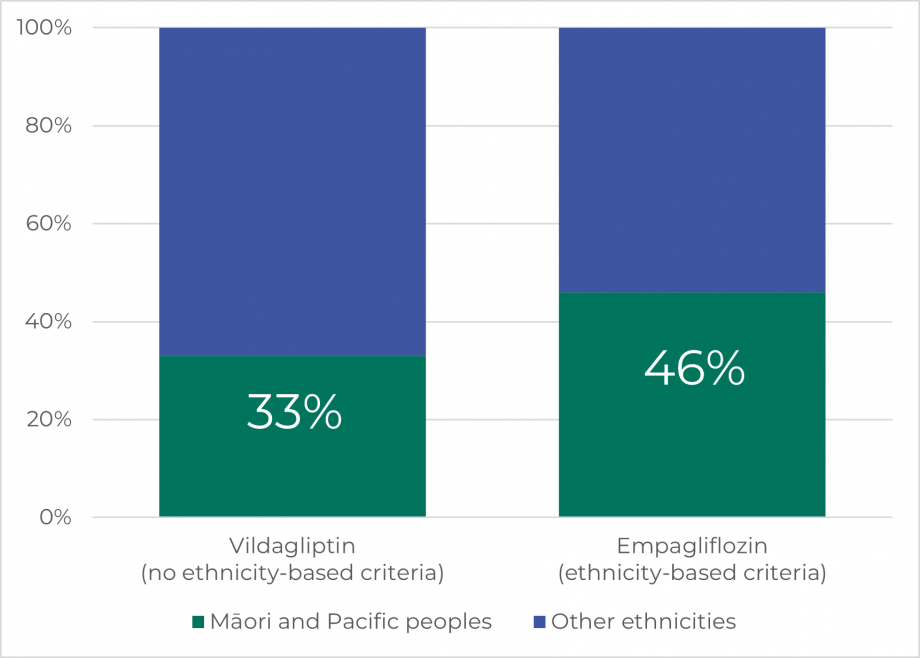 With targeted ethnicity criteria, we're seeing a greater proportion Māori and Pacific peoples accessing empagliflozin (46%) than vildagliptin (33%) . 