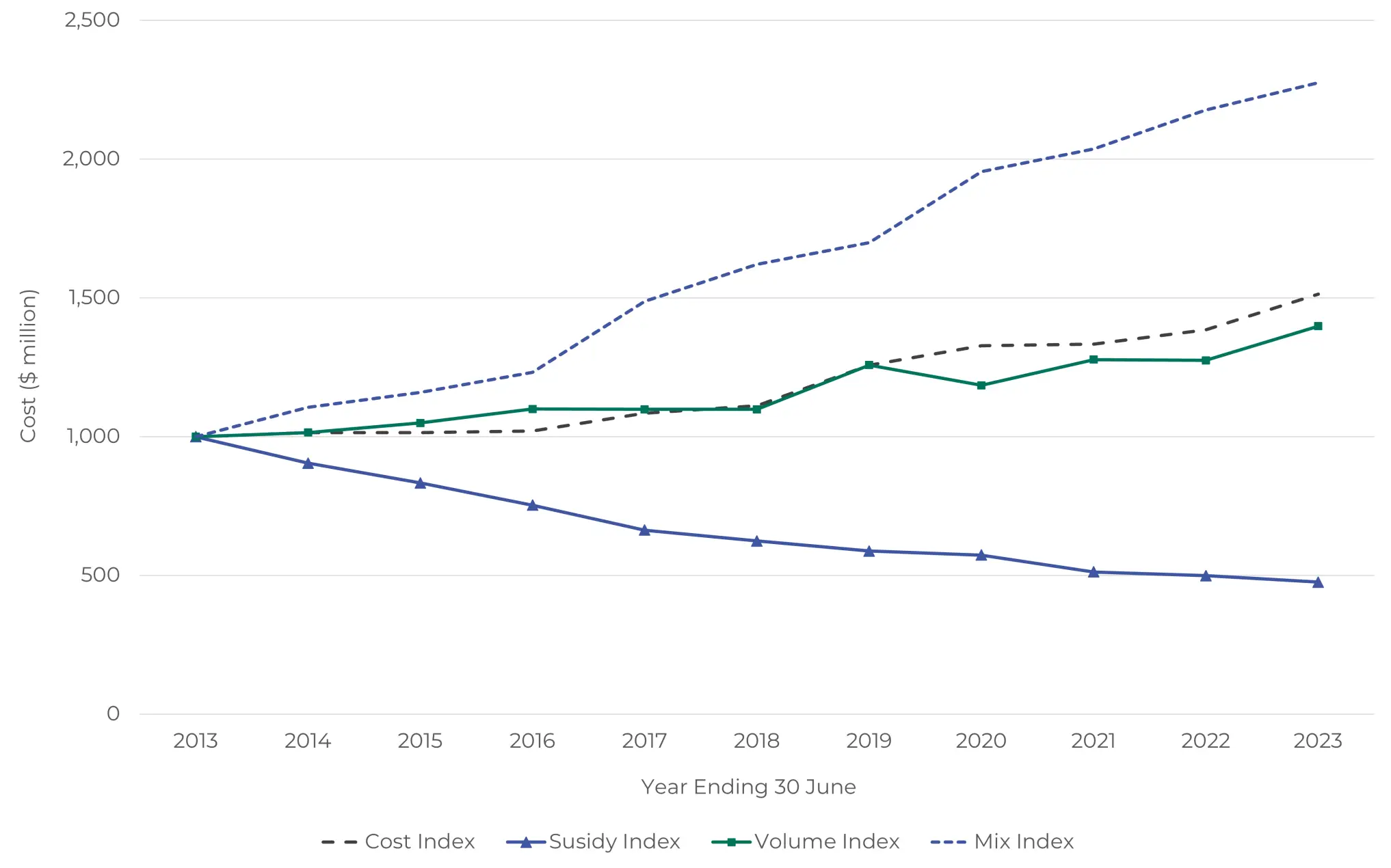 Graph shows there are more funded medicines available despite rising costs .