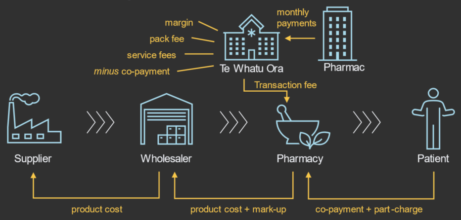 Yellow arrows show the money moving between organisations. Pharmac sends money to Te Whatu Ora monthly. Te Whatu Ora pays pharmacies. The payment is made up of margin, pack fee, service fees, less co-payment. Patients pay pharmacies a co-payment and any p. 