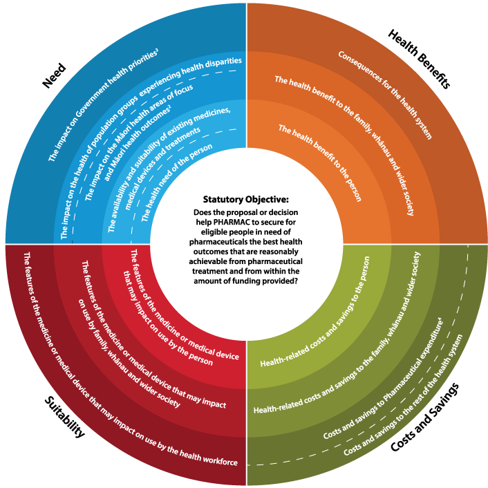 Image shows a circle, quartered. Each quarter represents a factor for consideration. There are concentric circles showing how we consider each factor from the individual to the system level. (the text is explained below).. 