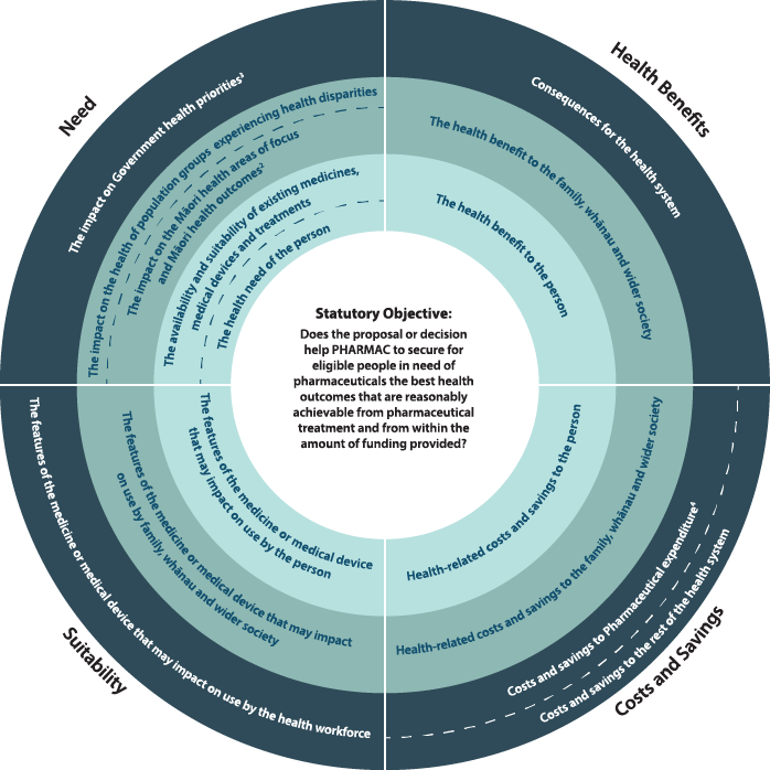 image shows a circle cut into quarters, each quarter has a factor (need, suitability, cost, Health benefits). There are concentric circles indicating the different levels at which we consider the factors, from the individual to the system. Full text follo. 