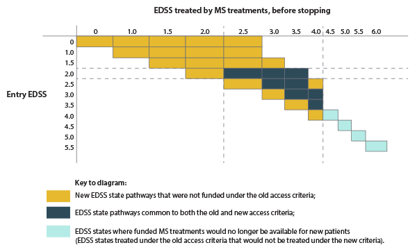Changes to access criteria for MS treatments by disease stage (EDSS score)
