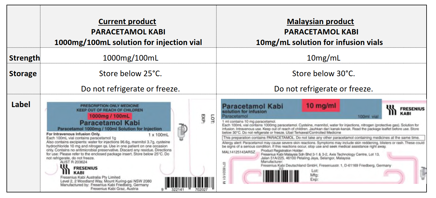 Labels have similar colours and language, NZ strength written as 1000mg/100ml, Malaysian strength as 10mg/ml. Store the NZ product below 25 degrees, where the Malaysian stock must be stored below 30.. 